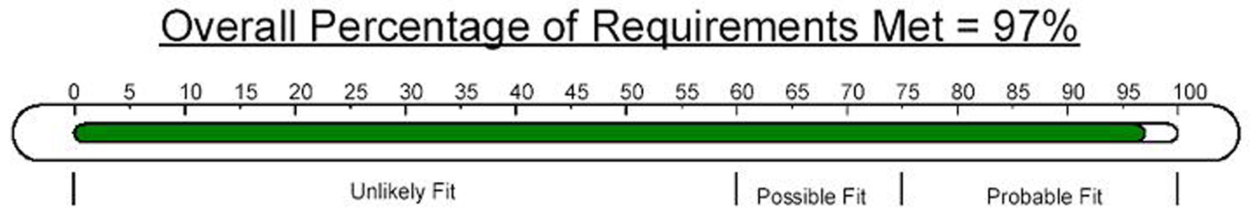 Pass or Fail Test Results